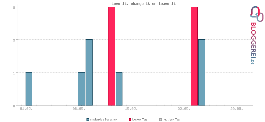 Besucherstatistiken von Love it, change it or leave it