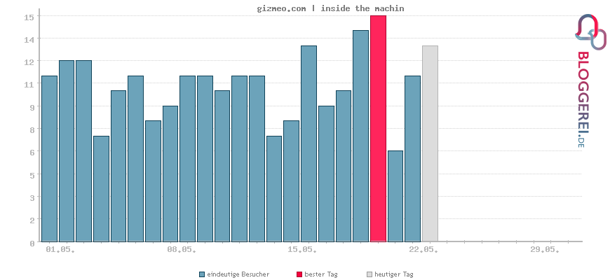 Besucherstatistiken von gizmeo.com | inside the machin