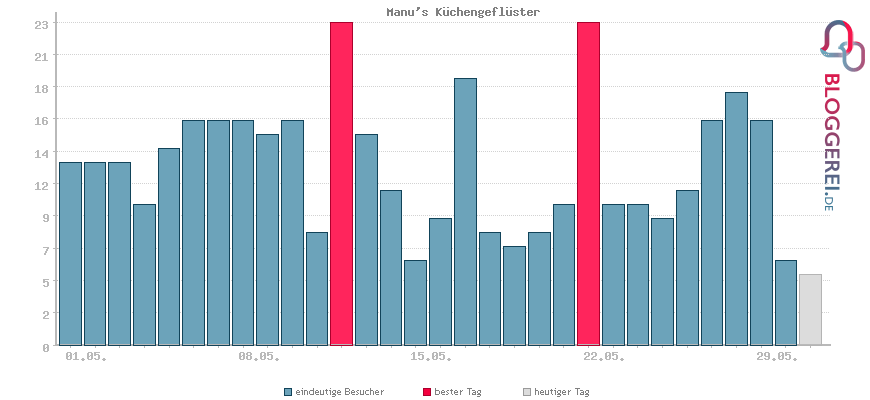 Besucherstatistiken von Manu's Küchengeflüster