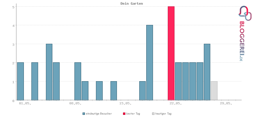 Besucherstatistiken von Dein Garten