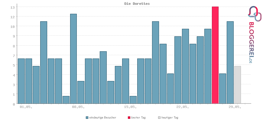 Besucherstatistiken von Die Dorettes