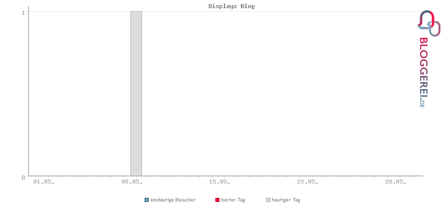 Besucherstatistiken von Displays Blog