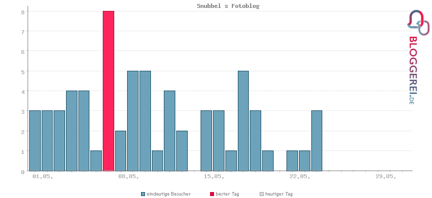 Besucherstatistiken von Snubbel s Fotoblog