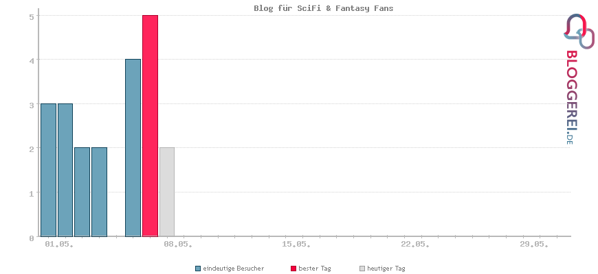 Besucherstatistiken von Blog für SciFi & Fantasy Fans