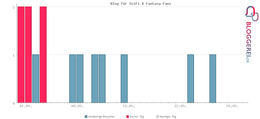 Besucherstatistiken von Blog für SciFi & Fantasy Fans