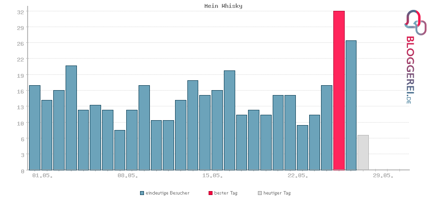 Besucherstatistiken von Mein Whisky