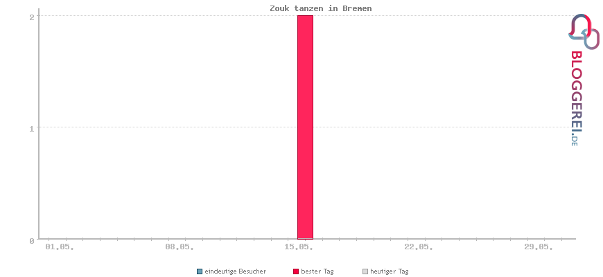 Besucherstatistiken von Zouk tanzen in Bremen