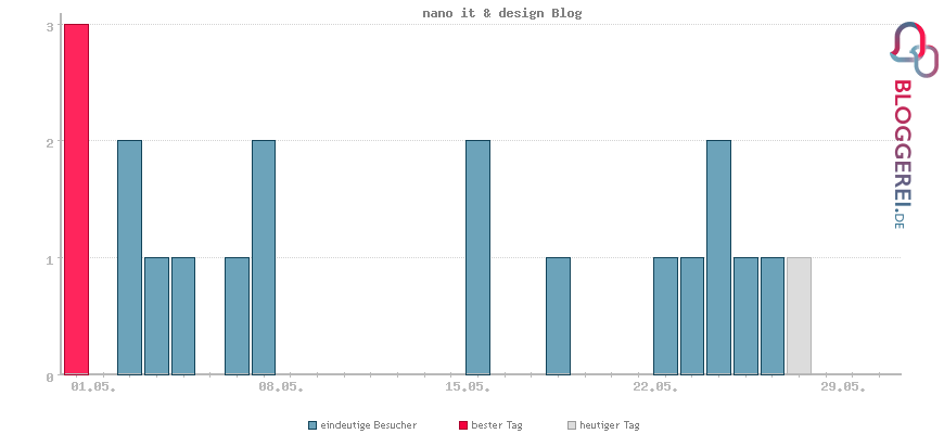 Besucherstatistiken von nano it & design Blog