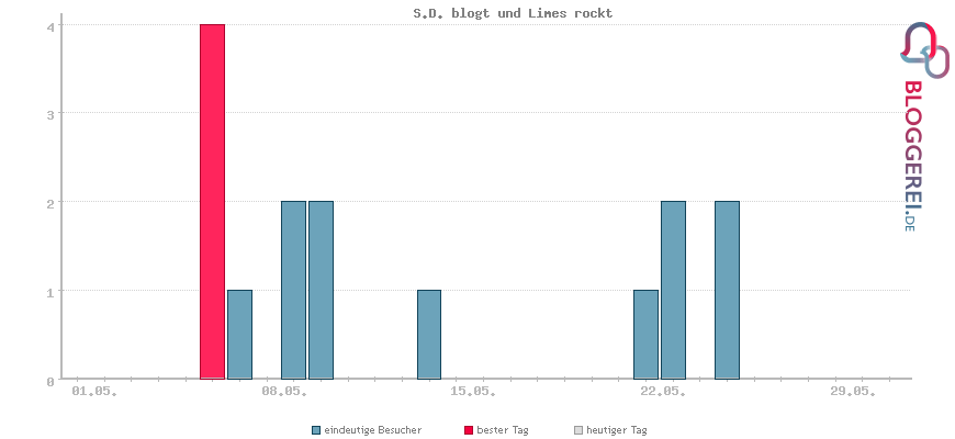 Besucherstatistiken von S.D. blogt und Limes rockt