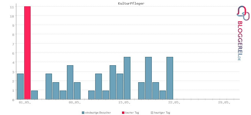 Besucherstatistiken von KulturPfleger