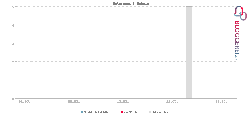 Besucherstatistiken von Unterwegs & Daheim