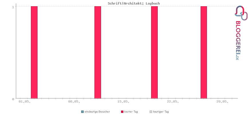 Besucherstatistiken von Schrift|Architekt: Logbuch