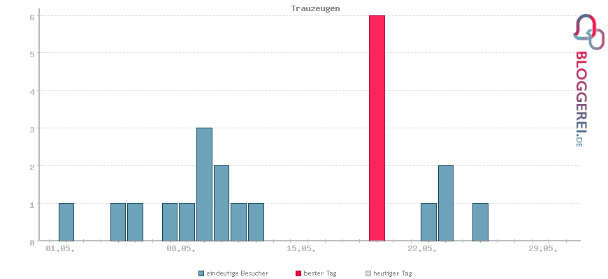 Besucherstatistiken von Trauzeugen