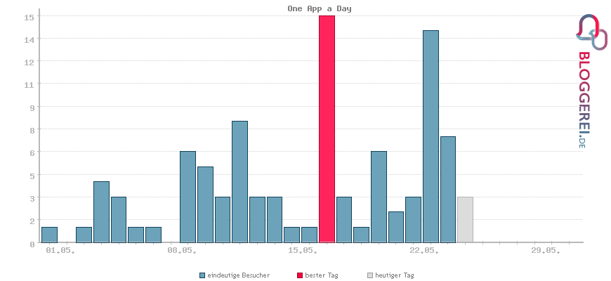 Besucherstatistiken von One App a Day