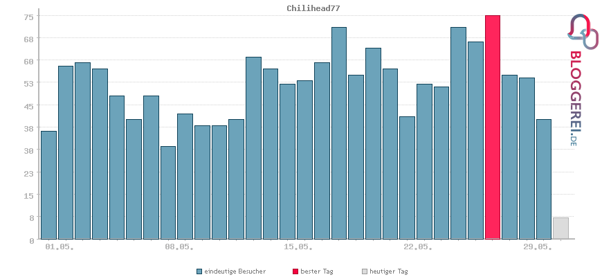 Besucherstatistiken von Chilihead77