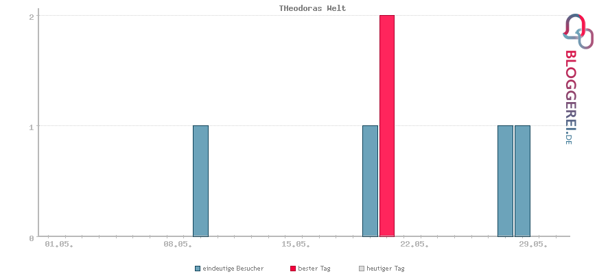 Besucherstatistiken von THeodoras Welt