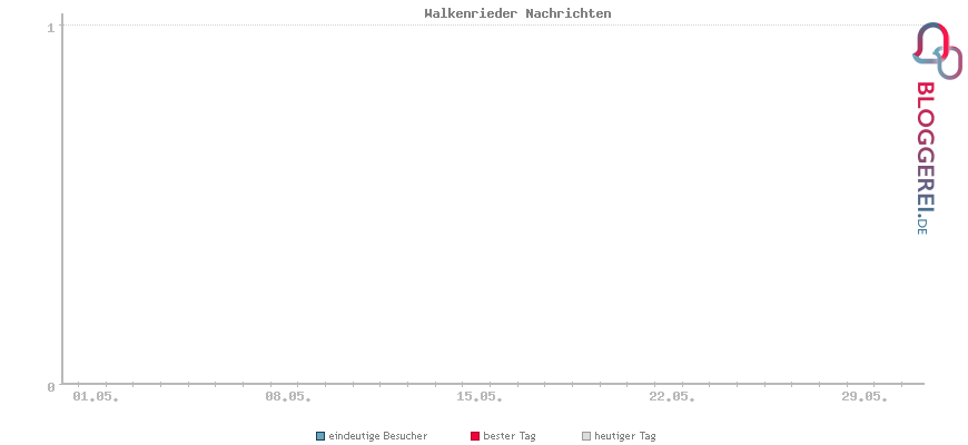 Besucherstatistiken von Walkenrieder Nachrichten