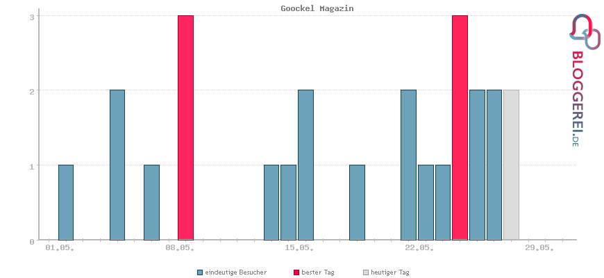 Besucherstatistiken von Goockel Magazin