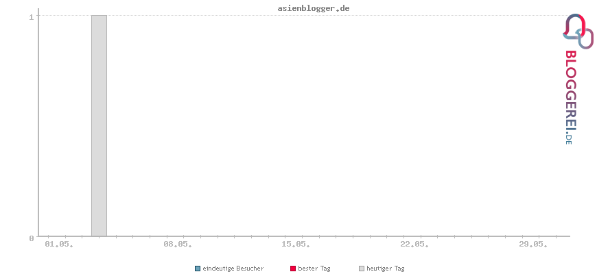 Besucherstatistiken von asienblogger.de