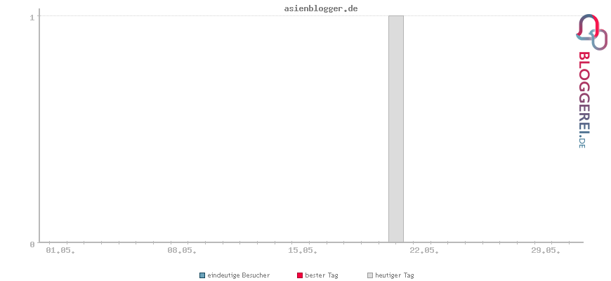 Besucherstatistiken von asienblogger.de