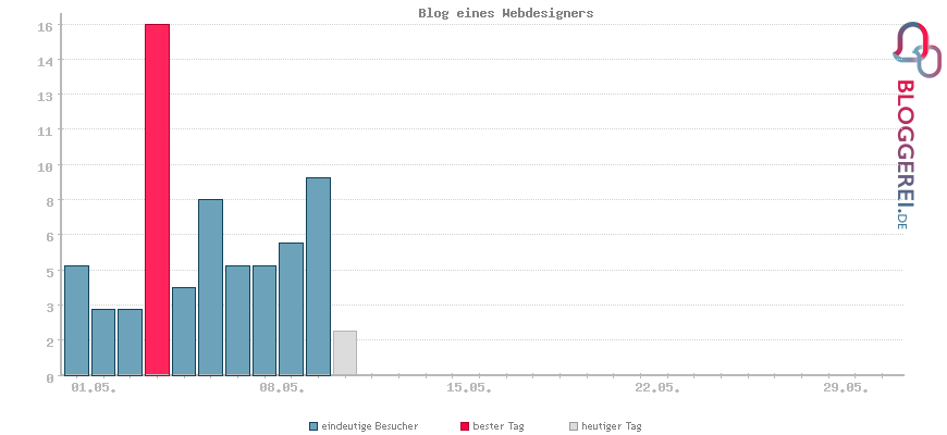 Besucherstatistiken von Blog eines Webdesigners
