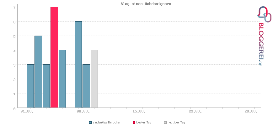 Besucherstatistiken von Blog eines Webdesigners