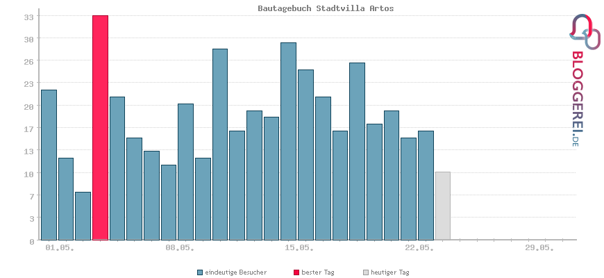 Besucherstatistiken von Bautagebuch Stadtvilla Artos