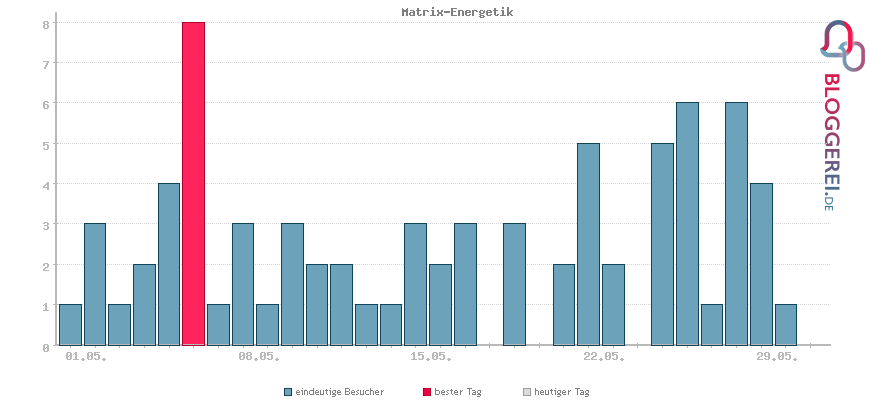 Besucherstatistiken von Matrix-Energetik