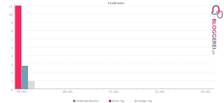 Besucherstatistiken von Eindrücke