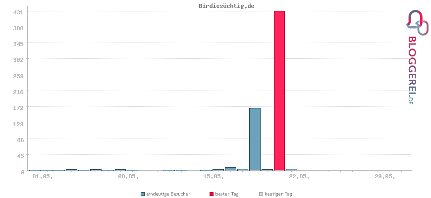 Besucherstatistiken von Birdiesüchtig.de