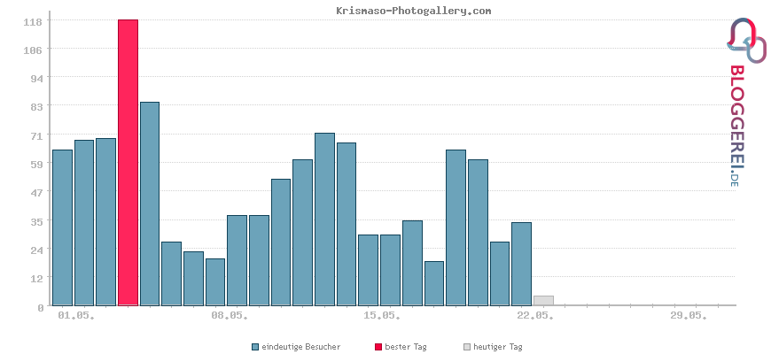 Besucherstatistiken von Krismaso-Photogallery.com