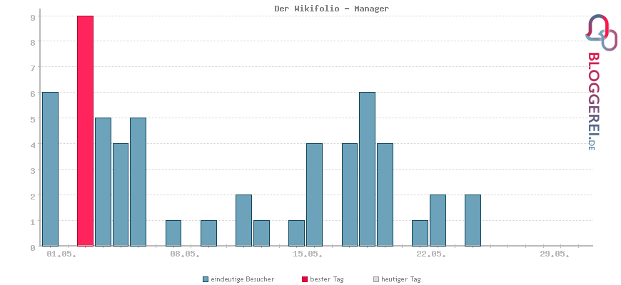 Besucherstatistiken von Der Wikifolio - Manager