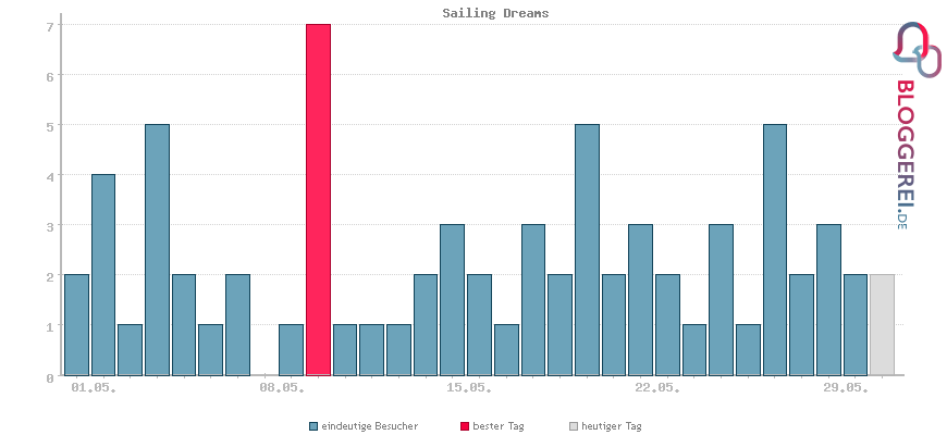 Besucherstatistiken von Sailing Dreams