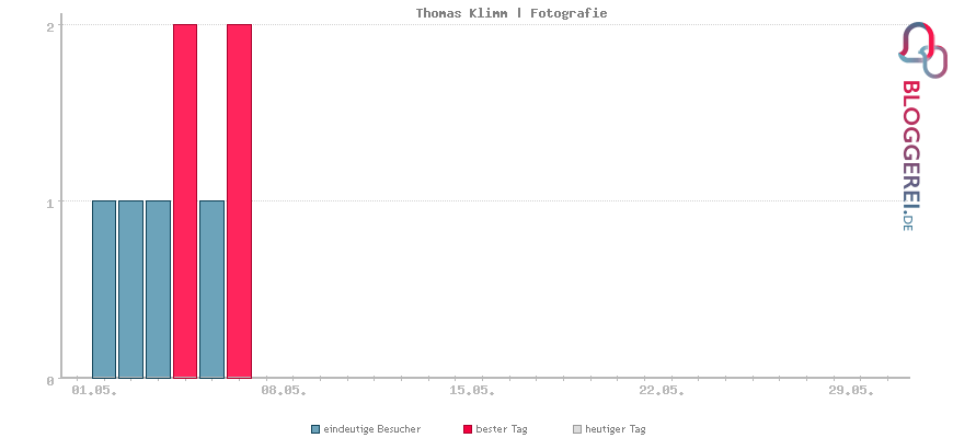 Besucherstatistiken von Thomas Klimm | Fotografie