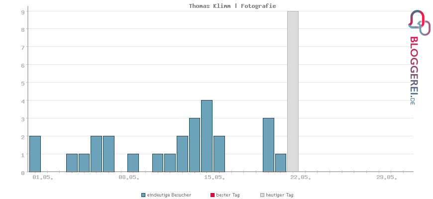 Besucherstatistiken von Thomas Klimm | Fotografie