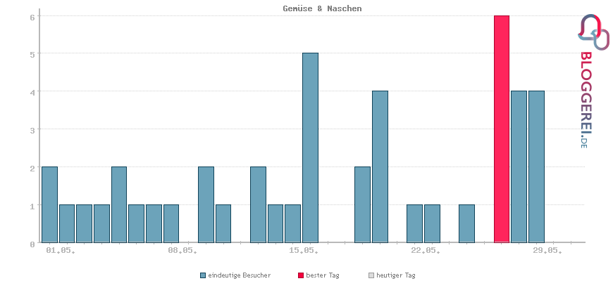 Besucherstatistiken von Gemüse & Naschen