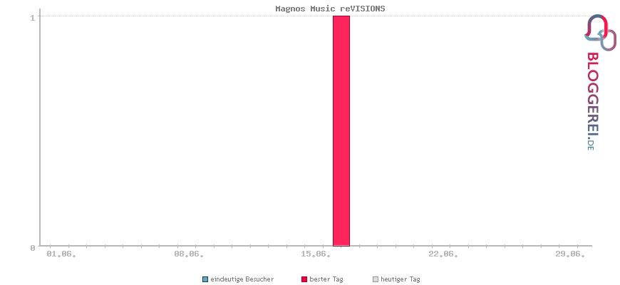 Besucherstatistiken von Magnos Music reVISIONS