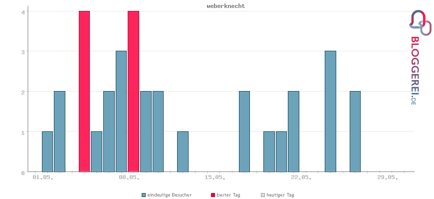 Besucherstatistiken von weberknecht