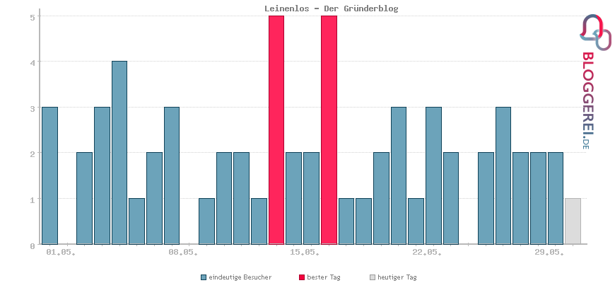 Besucherstatistiken von Leinenlos - Der Gründerblog