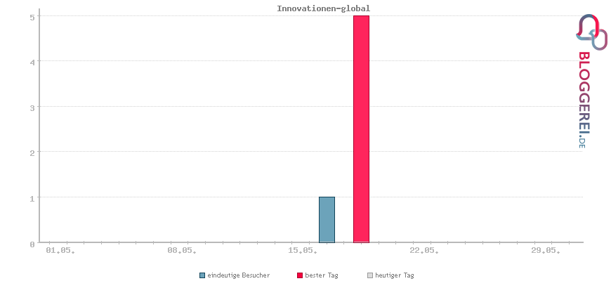 Besucherstatistiken von Innovationen-global