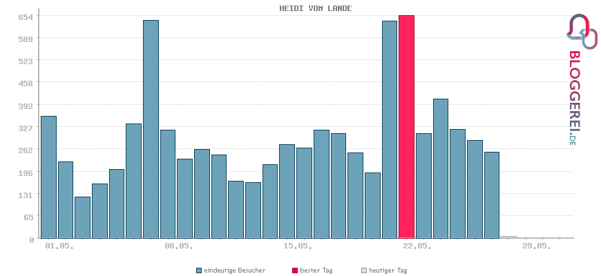 Besucherstatistiken von HEIDI VOM LANDE