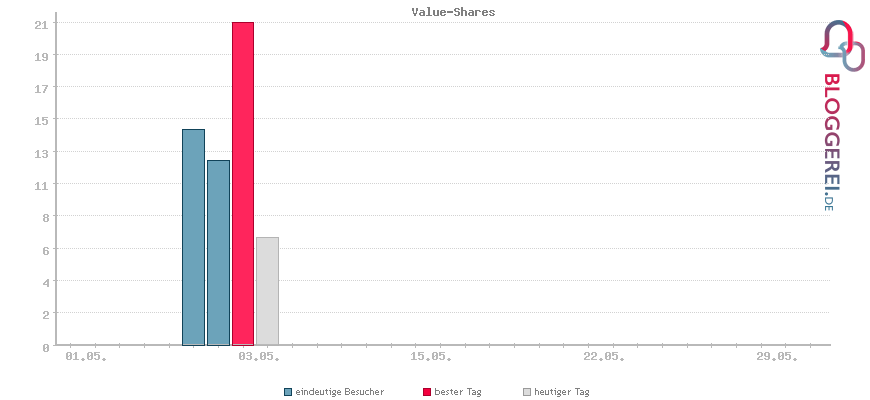 Besucherstatistiken von Value-Shares