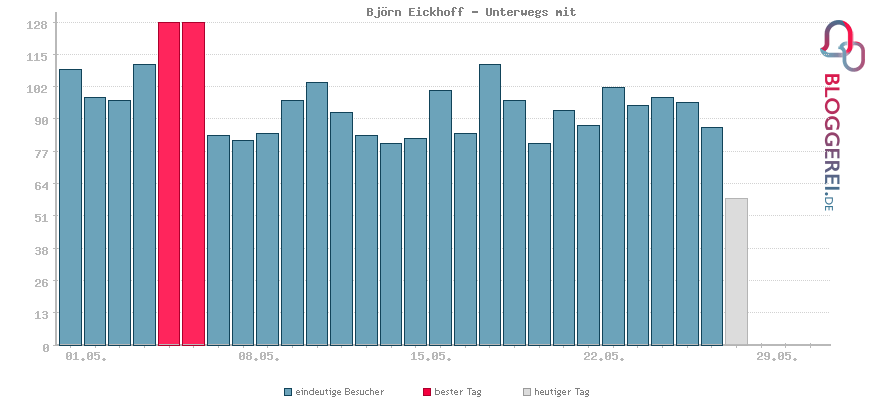 Besucherstatistiken von Björn Eickhoff - Unterwegs mit