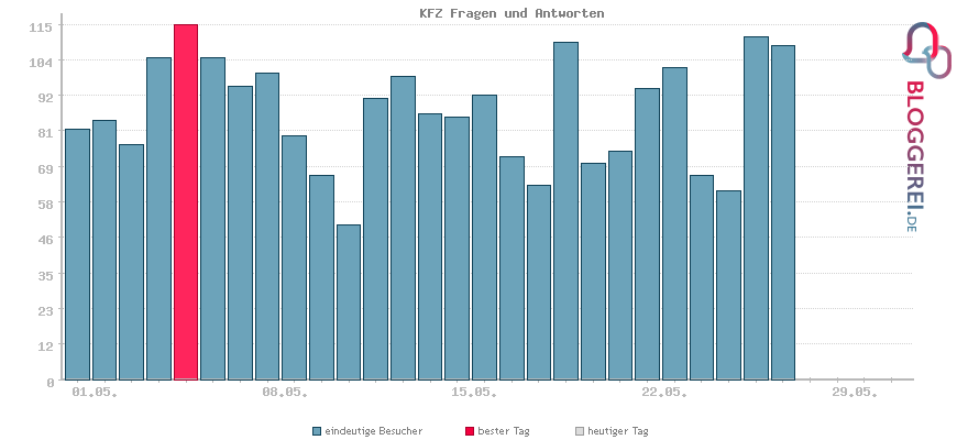 Besucherstatistiken von KFZ Fragen und Antworten