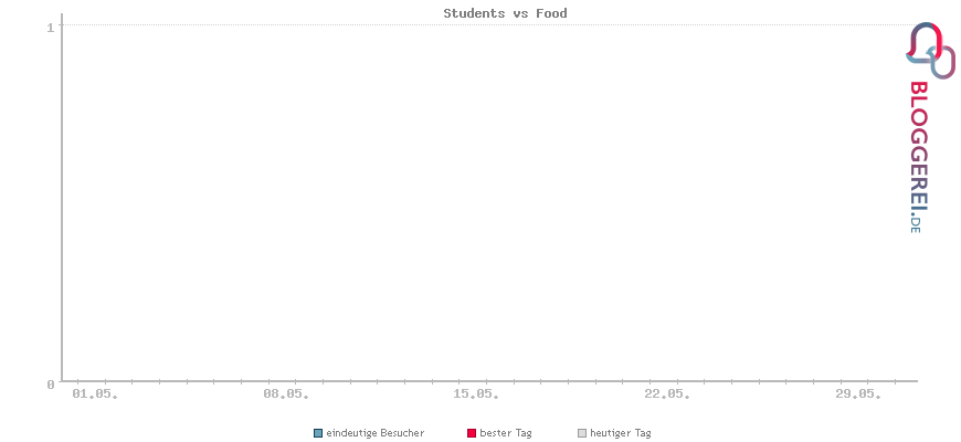 Besucherstatistiken von Students vs Food