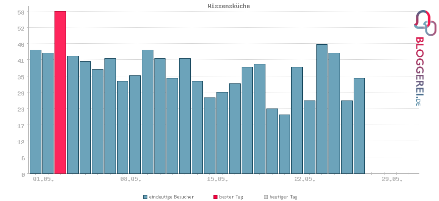 Besucherstatistiken von Wissensküche