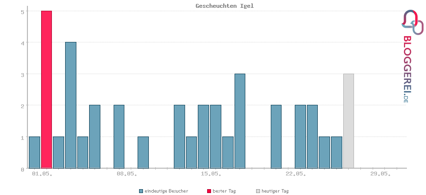 Besucherstatistiken von Gescheuchten Igel