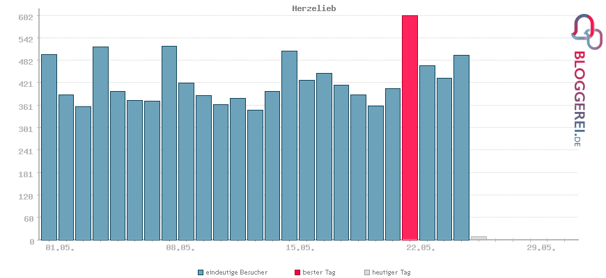 Besucherstatistiken von Herzelieb