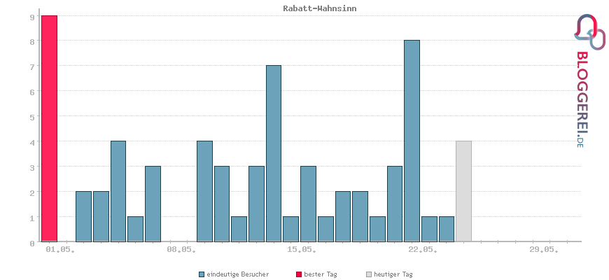 Besucherstatistiken von Rabatt-Wahnsinn