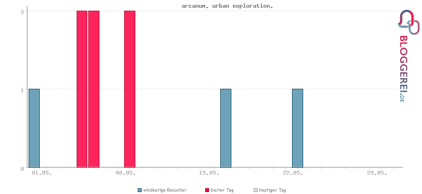 Besucherstatistiken von arcanum. urban exploration.